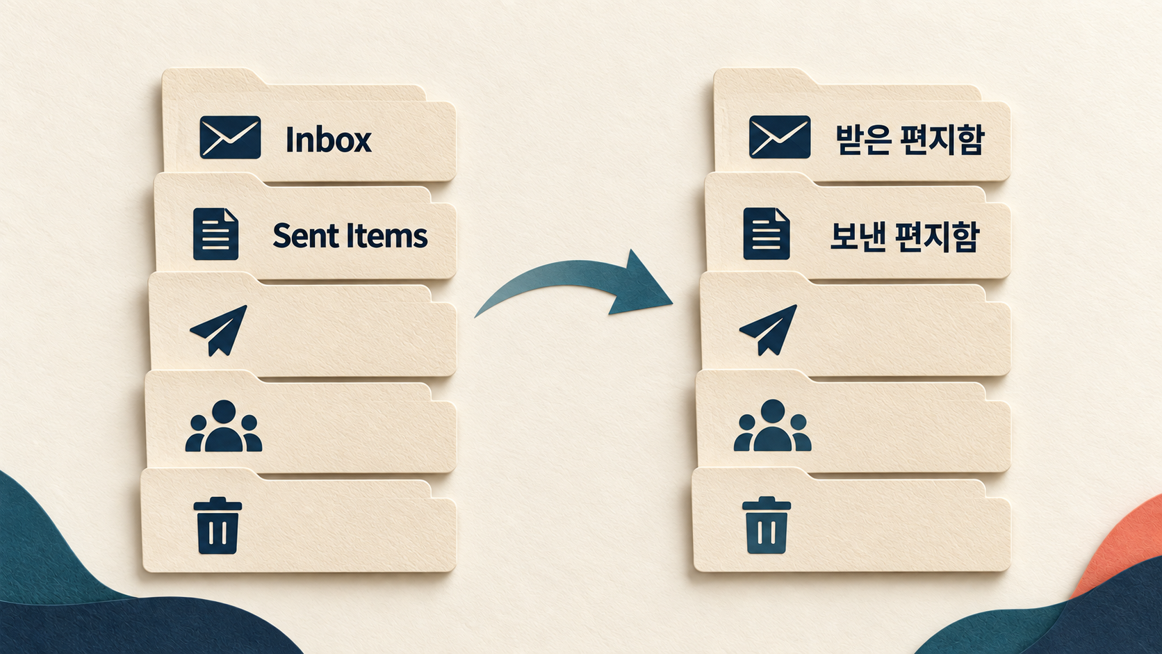 같은 공유 사서함 폴더의 Inbox와 Sent Items가 받은 편지함과 보낸 편지함으로 바뀐 전후 비교 페이퍼 아트